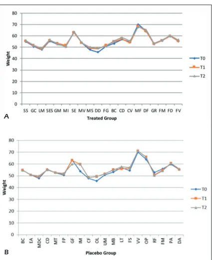 Figure 2.  Comparative charts of Active/Treated (A) vs. Placebo (B) groups: Data of nutritional interest as anthropometric 