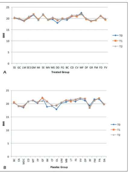 Figure 3. Comparative charts of Active/Treated (A) vs. Placebo (B) groups: Data of nutritional interest as body mass index  (BMI) were recorded at baseline (T0) and after 5 weeks (T1) and 10 weeks (T2) of probiotic’s/placebo supplementation