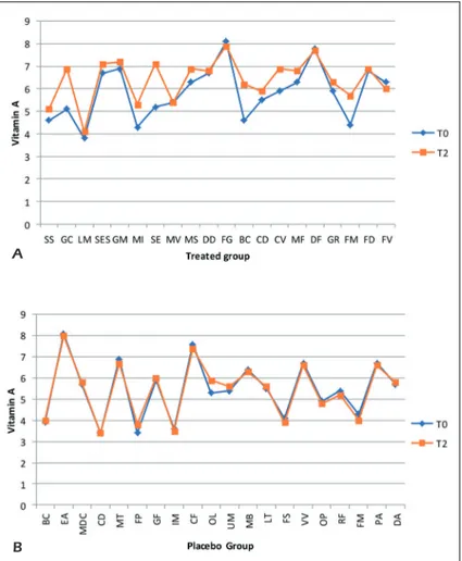 Figure 4.  Comparative charts of Active/Treated (A) vs. Placebo (B) groups: Blood biomarkers levels of Vitamin A were 