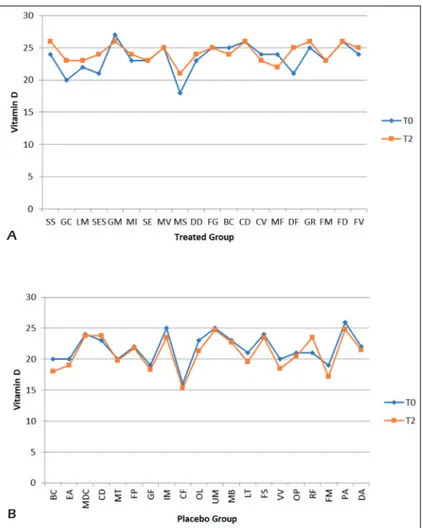 Figure 5. Comparative charts of Active/Treated (A) vs. Placebo (B) groups: Blood biomarkers levels of Vitamin D were  recorded from baseline (T0) to 10 weeks (T2) of probiotic’s/placebo supplementation