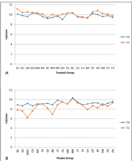 Figure 6. Comparative charts of Active/Treated (A) vs. Placebo (B) groups: Blood biomarkers levels of  Calcium were re- re-corded from baseline (T0) to 10 weeks (T2) of probiotic’s/placebo supplementation