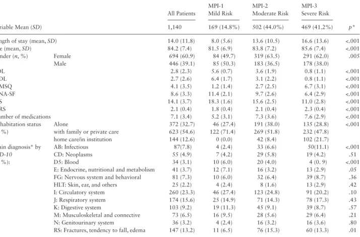 Table 1.  General Characteristics of Older Patients at Baseline According to MPI Grade 