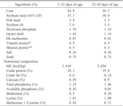 Table 1. Ingredients and nutritional composition of diets