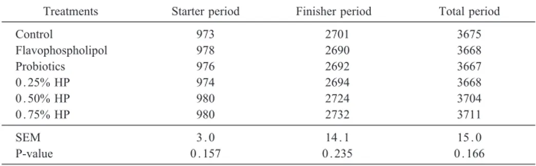 Table 3. Effect of dietary treatments on cumulative feed intake (g) of broilers