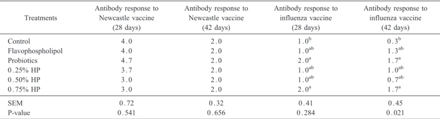 Table 11. Effect of treatment on antibody titers against Newcastle disease virus and avian influenza virus in broilers