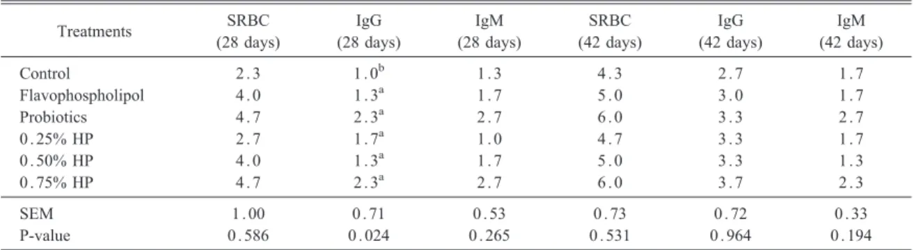 Table 13. Effects of treatment on counts of E. coli, coliform, lactobacilli, and total aerobic bacteria in intestinal digesta of 42-day-old broilers (log CFU/g)