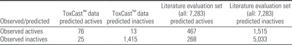 Table 4. Confusion matrices of categorical consensus predictions for binding. Observed/predicted ToxCast