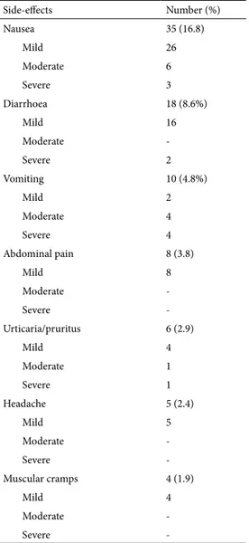 Table II.  Eradication rate at ITT analysis according to the previous failed  therapies
