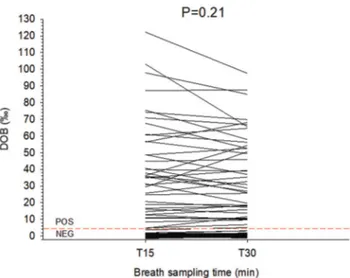 Fig. 2. A) Linear correlation between DOBs obtained at two time points (T15 and T30) in subjects 