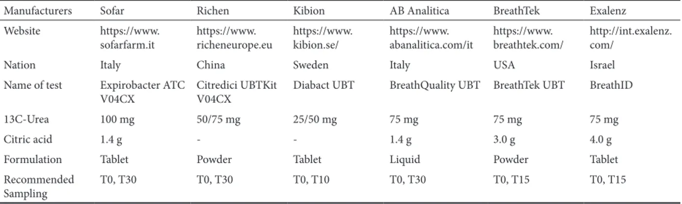 Table I . Principal characteristics of kits for urea breath test.