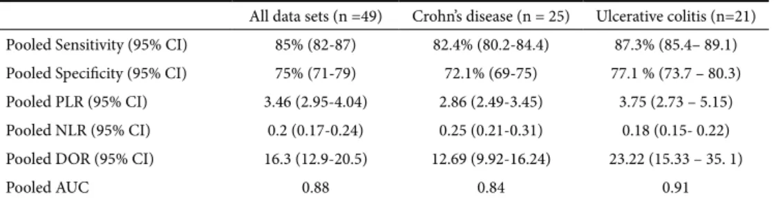Table III.  Fecal calprotectin diagnostic accuracy (random effects model) according to underlying disease All data sets (n =49) Crohn’s disease (n = 25) Ulcerative colitis (n=21) Pooled Sensitivity (95% CI) 85% (82-87) 82.4% (80.2-84.4) 87.3% (85.4– 89.1) 