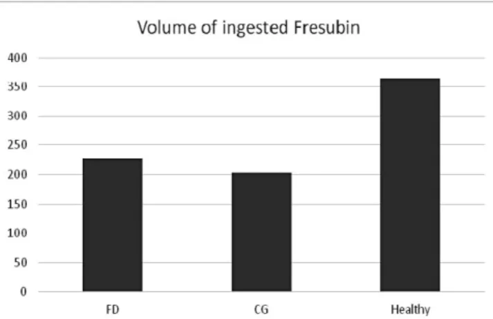 Fig. 1. Patients with functional dyspepsia (FD) tolerated lower 