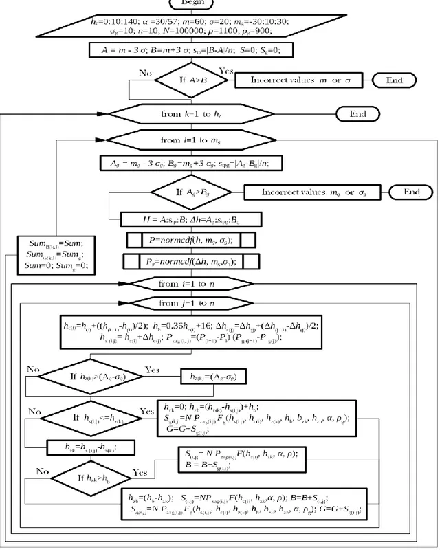 Fig. 3 – The algorithm of the mathematical model of the cutting process 