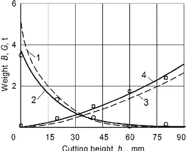 Fig.  5  shows  the  results  of  experimental  investigations  (graphs)  of  the  losses  of  the  sugar-bearing  mass (Curve 2) and tops residues on the sugar beet heads (Curve 4), processed by statistical methods on a  PC,  the  investigations  being  c