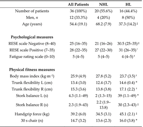 Table 1. Baseline characteristics and measurements of study participants. 