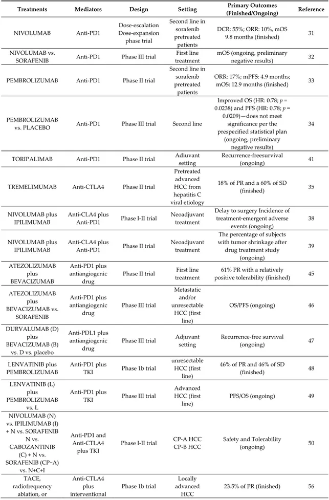 Table 1. Clinical trials of immune checkpoint inhibitors in HCC. 