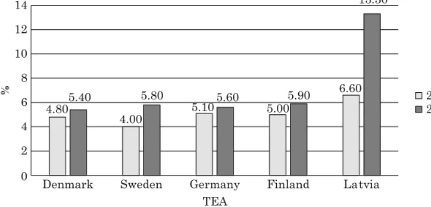 Fig. 1. Percentage of individuals involved in TEA (2005 and 2012) Source: Own elaboration based on data from GEM.