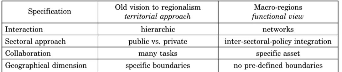 Table 1 Old regionalism and macro-regional approach