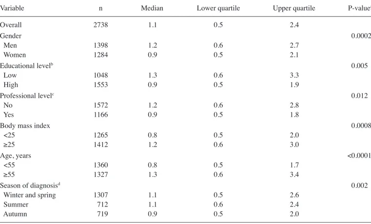 Table III. Median Breslow thickness with patient features and results from multivariate random effects model.