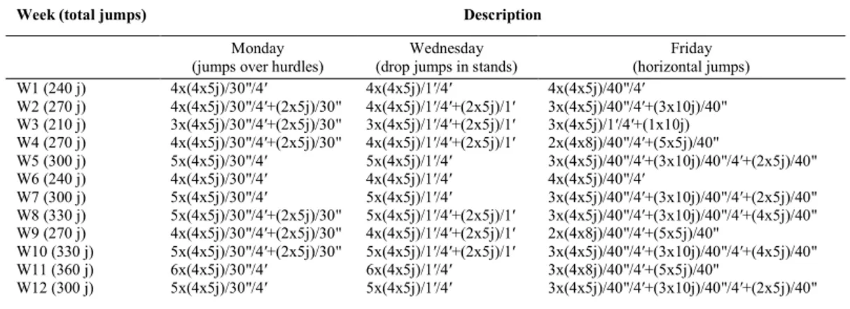 Table 1. Description of each session of the plyometric 12-week  training  protocol. 