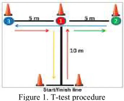 Figure 1. T-test procedure  Statistical Analysis 