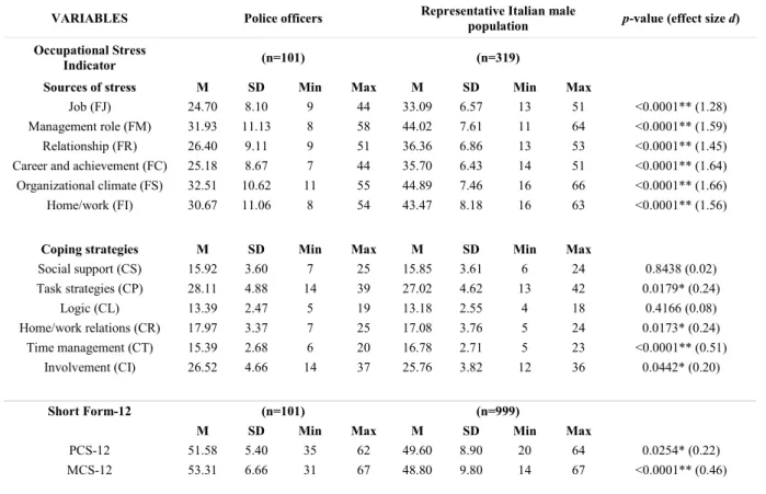 Table 1 – Mean values, standard deviation, minimum and maximum of the indicators of working stress and  psychophysical health of the police officers participating study and the representative sample