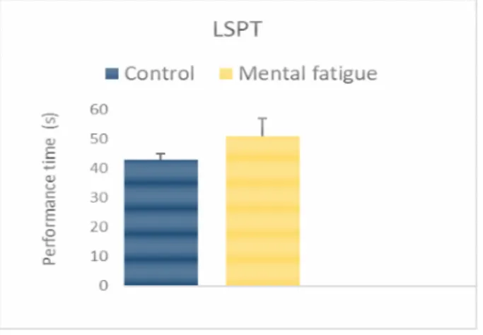 Fig. 4 – Effect of the mental fatigue on “Performance time” during the Loughborough Soccer Passing Test