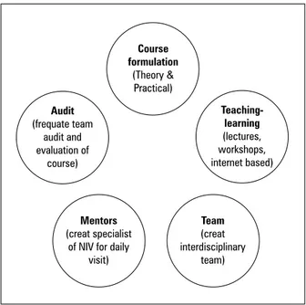 Figure 1.	Noninvasive	education	and	training	cycleAudit(frequate team audit and evaluation of course) Teaching- learning(lectures,  workshops,  internet based)Course formulation(Theory &amp; Practical)Mentors(creat specialist of NIV for daily 