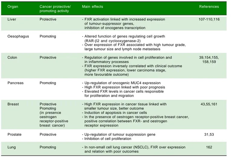 Table 1. Effects of FXR overexpression at the level of different anatomical sites.