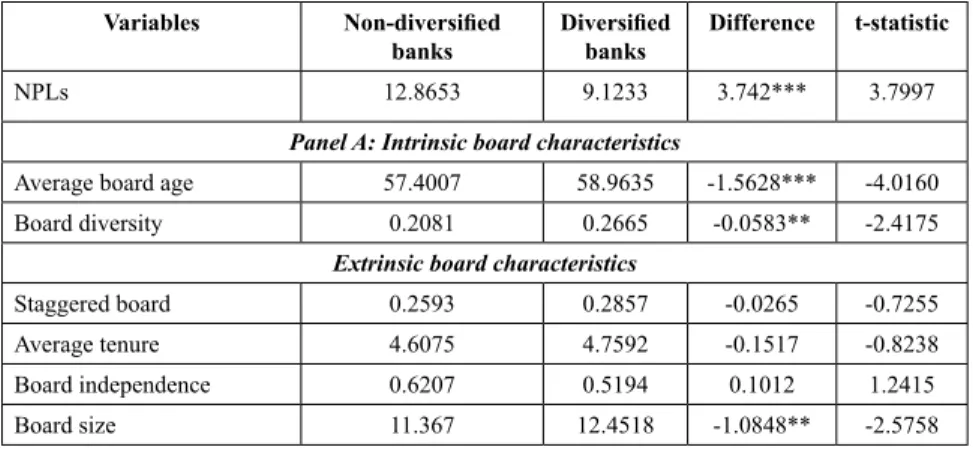 Table 3 reports the correlation matrix for the variables. There are weak correlations between  the independent variables with the highest correlation coefficient being 0.567 (board size and  bank size)