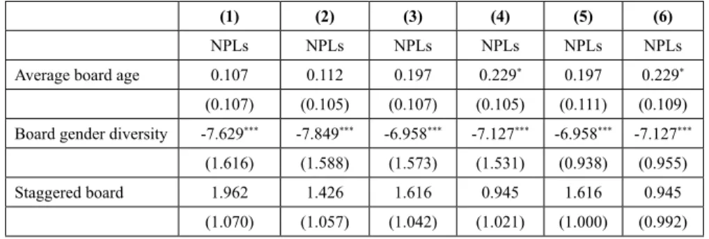Table  5  presents  the  baseline  OLS  regression  estimating  the  relationship  between  NPLs  and board characteristics and insider ownership