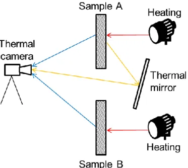 Fig. 1. Scheme of the experimental setup, where the lamps provide the sinusoidal thermal stimulus and the 