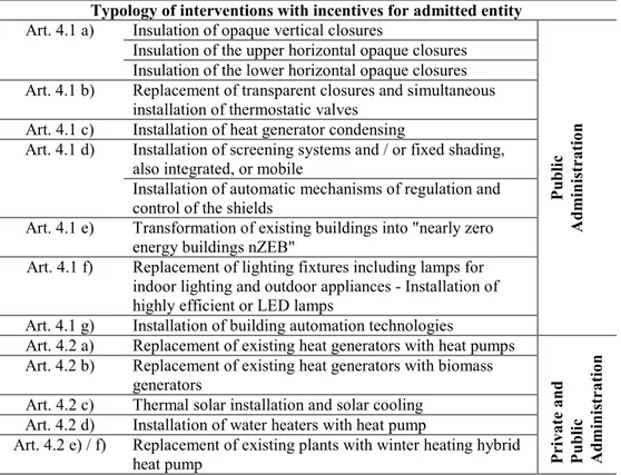 Table I - Typology of interventions with incentives for private and public sector according to Conto Termico 2.0