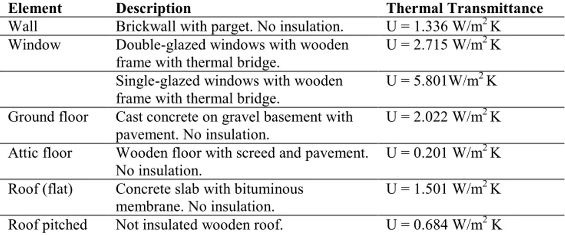 Table III - Characteristics of selected parameters in the existent building