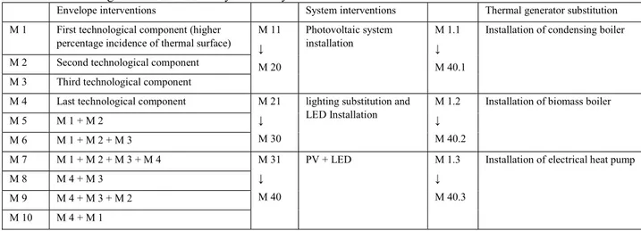 Table I – list of interventions and organization on different combinations of measures 