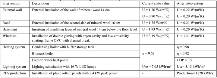 Table III - Definition of EEMs for energy retrofitting on building envelope