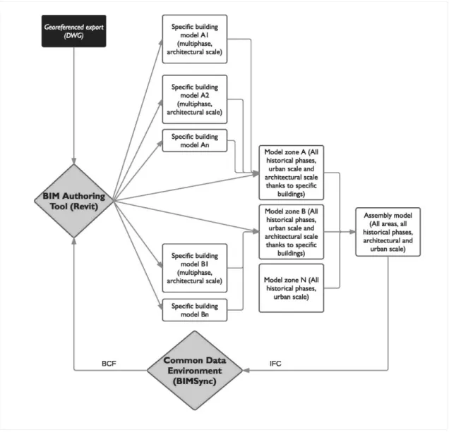 Figure 3.  Model organisation and BIM workflow. 