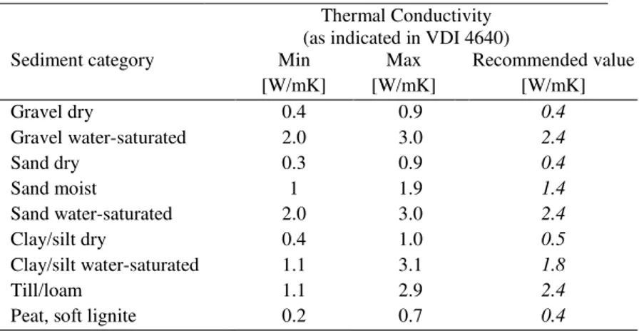 Table 1. Thermal conductivity reference values extracted from literature (i.e. VDI 4640 [8])