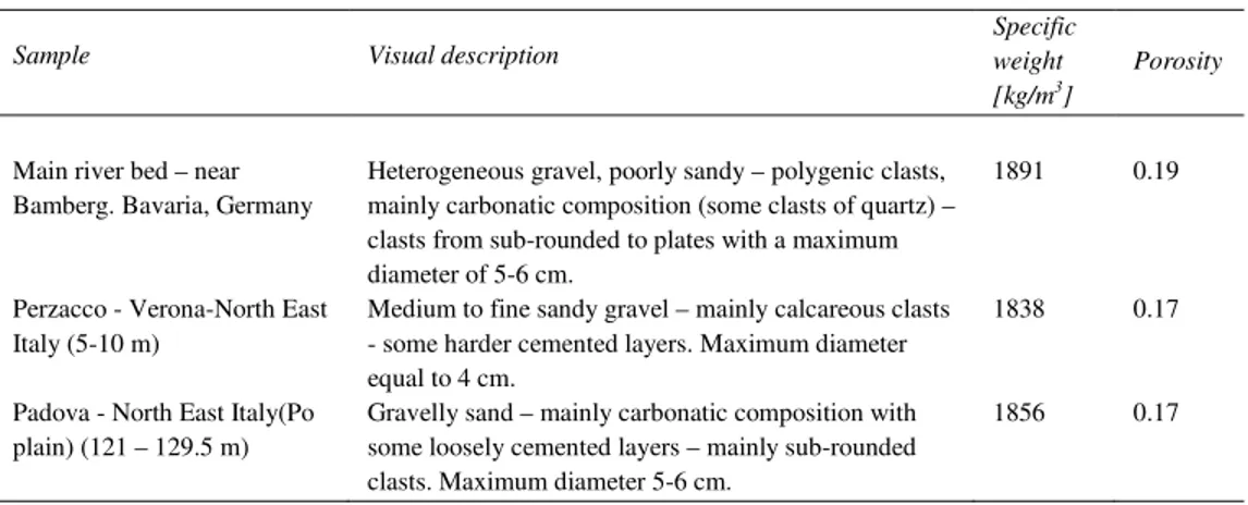 Table 2. Visual description of the lithologies in the gravel samples