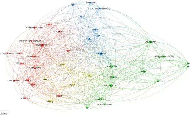 Fig. 3. Network representation of the co-occurrence analysis of terms. 