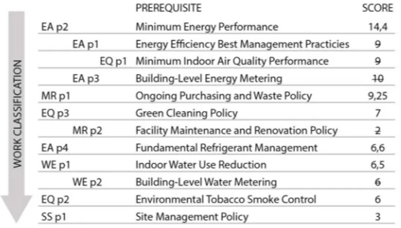 Figure 3 – Example of the use of procedure for prerequisite EA p2 Minimum Energy Performance: on a) options inside the prerequisites; on b)  table inserts in section “documentation required”; c)number and types of internal prerequisites; d)period and descr