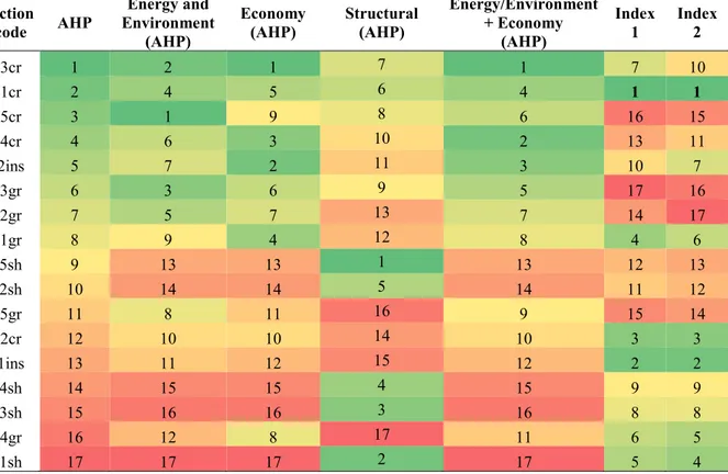 Table 3. Comparison among ranks of the considered actions based on different set of indicators