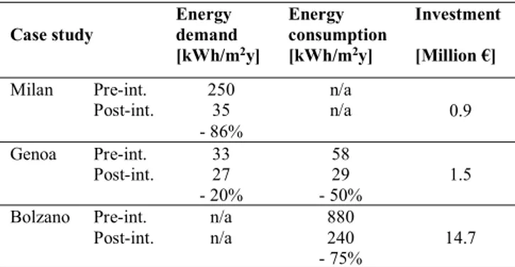 Table 1 – Data summary of the analyzed case studies, with  focus on the variation in energy demand and consumption in  pre-intervention and post-intervention scenario, and the  investment made for each case