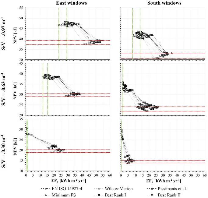 Figure 2 - Pareto fronts for the different building configurations. The green vertical lines delimitate the spread  between the energy optima while the red horizontal lines the spread between the cost optima found with the six 