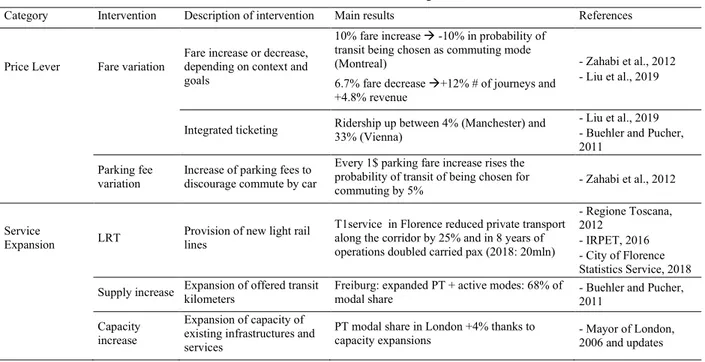 Table 1. Overview of the most relevant results from discussed strategies to increase transit modal share