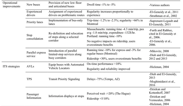 Table 1. Overview of the most relevant results from discussed strategies to increase transit modal share
