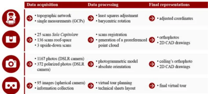 Figure 2. The workflow applied in the survey campaign  3.1  The topographic survey 