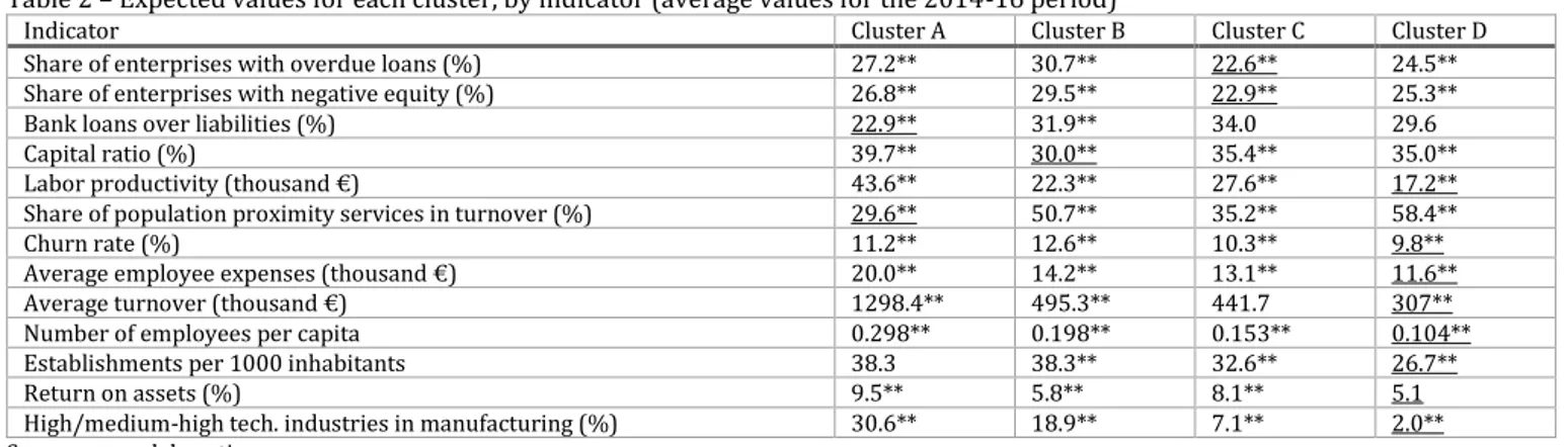 Table 2 – Expected values for each cluster, by indicator (average values for the 2014-16 period) 