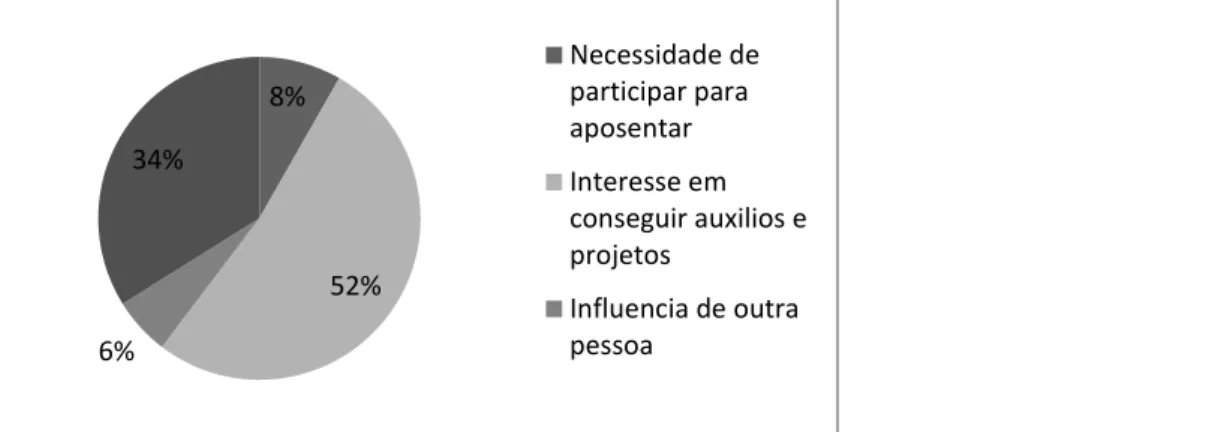 Figura 4:  Principais motivos que fizeram as pessoas participarem das Associações Rurais no município de Anagé-BA, 2018 