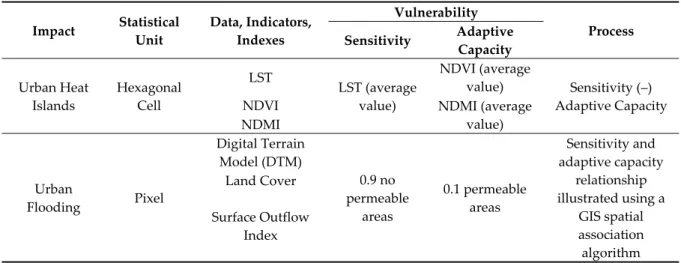 Table 2. Land and urban vulnerability processing techniques.  Impact  Statistical  Unit  Data, Indicators, Indexes  Vulnerability  Process Sensitivity Adaptive  Capacity  Urban Heat  Islands  Hexagonal Cell  LST  LST (average value)  NDVI (average value)  